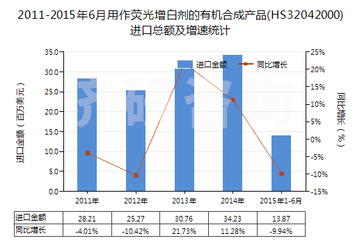 2011-2015年6月用作熒光增白劑的有機(jī)合成產(chǎn)品(HS32042000)進(jìn)口總額及增速統(tǒng)計(jì)